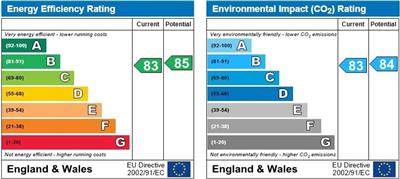 EPC Graph for Northfield Court, Pollards Way, Taunton